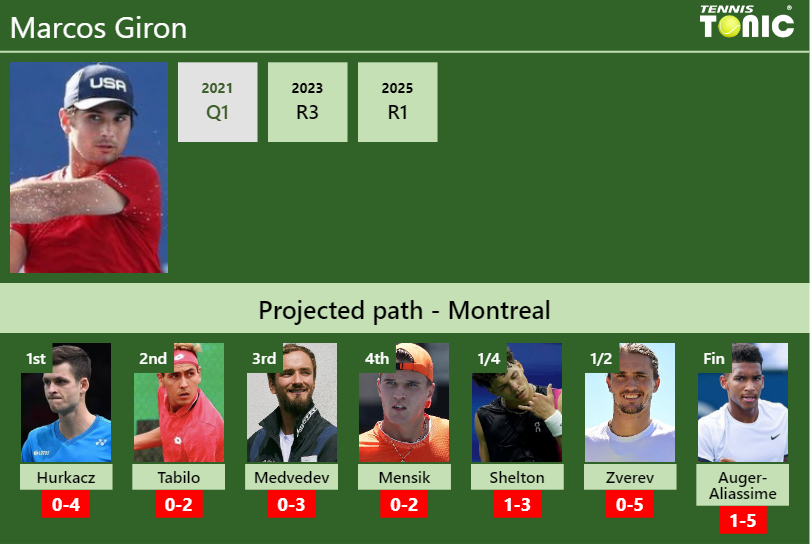 Marcos Giron Stats info