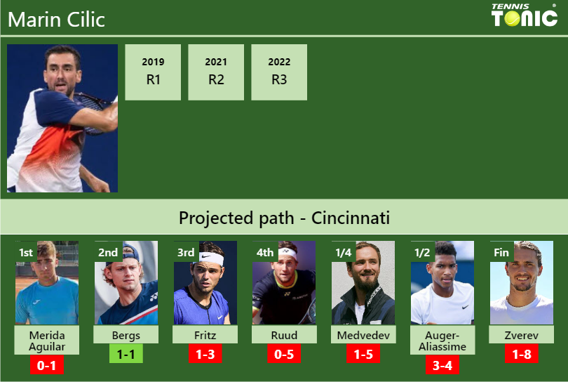 Marin Cilic Stats Info Twgqcrjqkn Marin Cilic Stats info