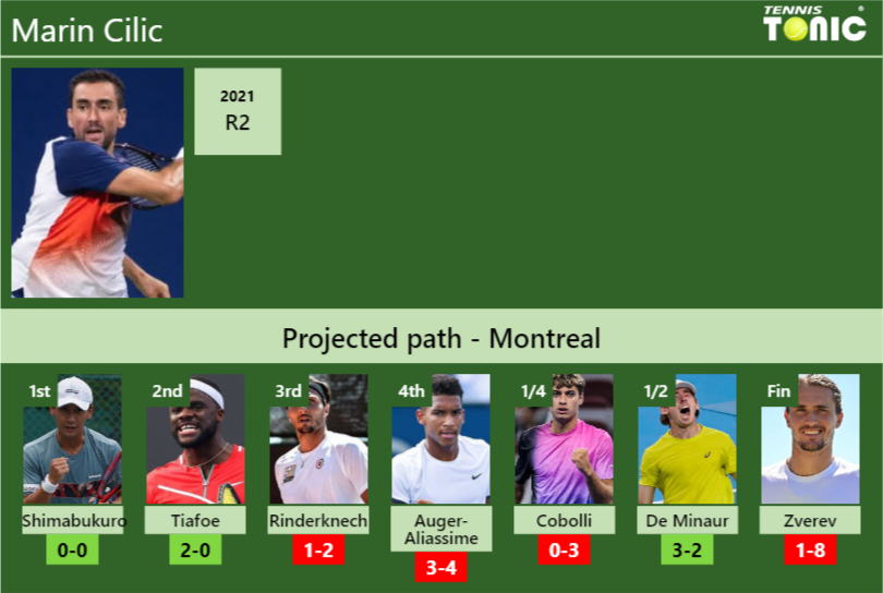 MONTREAL DRAW. Marin Cilic’s prediction with Shimabukuro next. H2H and rankings Marin Cilic Stats info