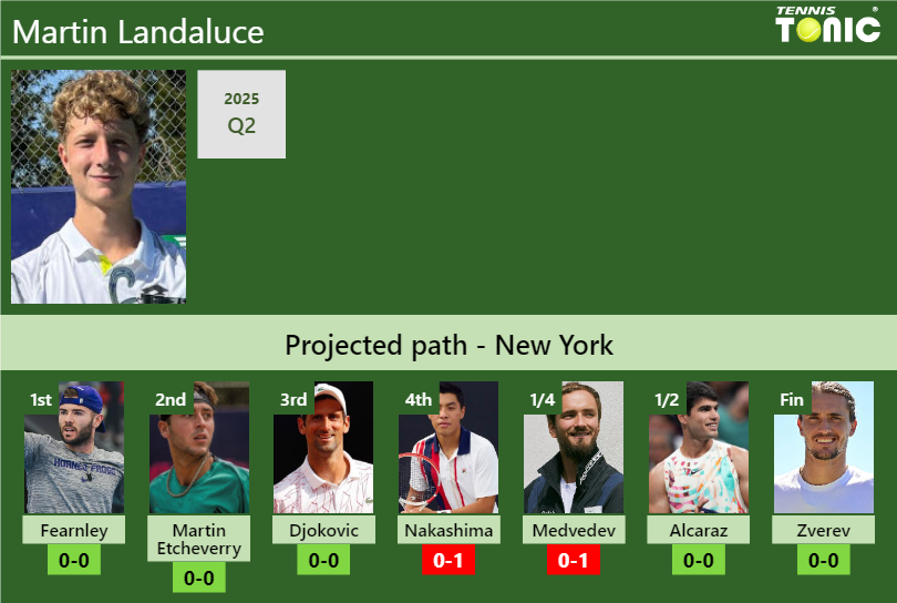 U.S. OPEN DRAW. Martin Landaluce’s prediction with Fearnley next. H2H and rankings Martin Landaluce Stats info