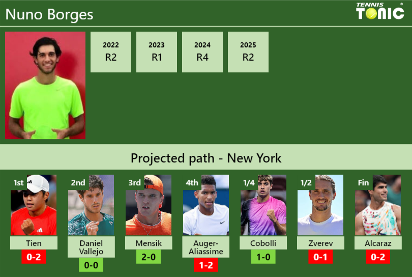 U.S. OPEN DRAW. Nuno Borges’s prediction with Tien next. H2H and rankings Nuno Borges Stats info