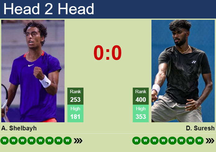 Prediction and head to head Abedallah Shelbayh vs. Dhakshineswar Suresh