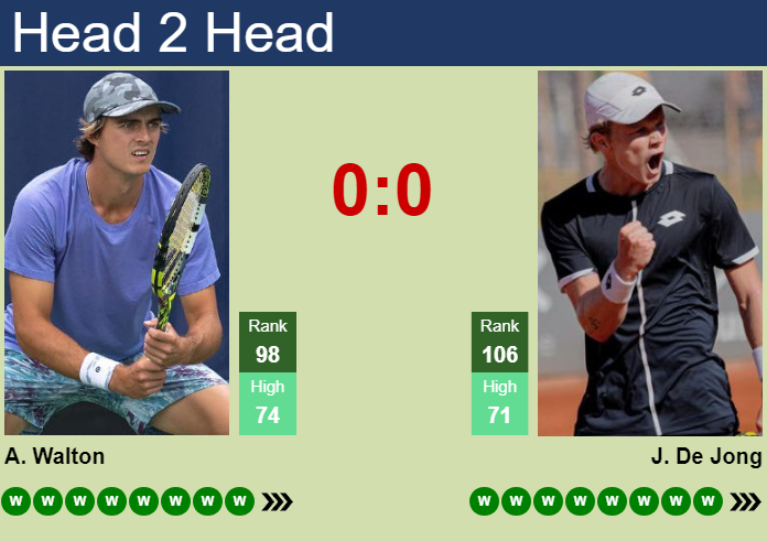 H2H, prediction of Adam Walton vs Jesper De Jong in Winston-Salem with odds, preview, pick | 24th August 2026 Prediction and head to head Adam Walton vs. Jesper De Jong