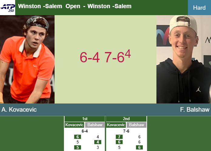 Aleksandar Kovacevic beats Balshaw in the 1st round to set up a battle vs Van Assche – SALEM OPEN RESULTS Prediction-and-head-to-head-Aleksandar-Kovacevic-vs-Felix-Balshaw