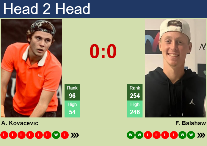 H2H, prediction of Aleksandar Kovacevic vs Felix Balshaw in Winston-Salem with odds, preview, pick | 24th August 2026 Prediction and head to head Aleksandar Kovacevic vs. Felix Balshaw