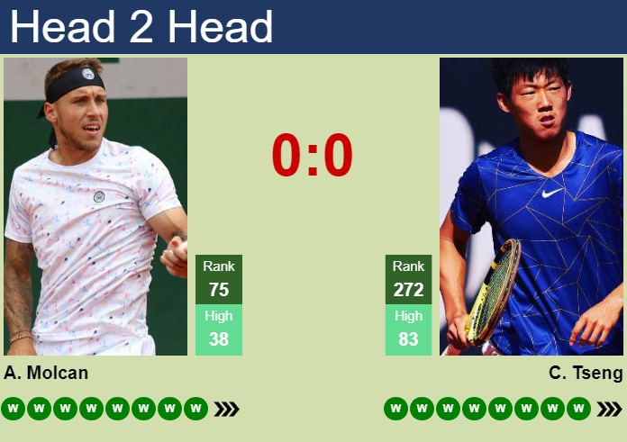H2H, prediction of Alex Molcan vs Chun Hsin Tseng in Hagen Challenger with odds, preview, pick | 4th August 2026 Prediction and head to head Alex Molcan vs. Chun Hsin Tseng