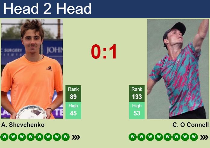 H2H, prediction of Alexander Shevchenko vs Christopher O Connell in Cincinnati with odds, preview, pick | 12th August 2026 Prediction and head to head Alexander Shevchenko vs. Christopher O Connell