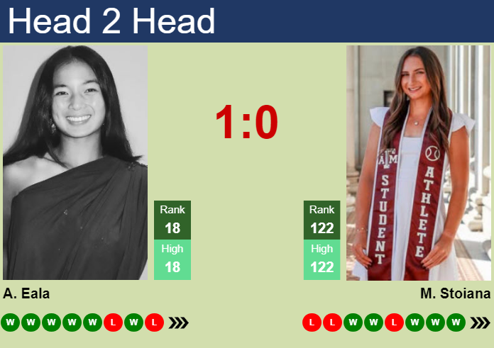 H2H, prediction of Alexandra Eala vs Mary Stoiana at the U.S. Open with odds, preview, pick | 1st September 2026 Prediction and head to head Alexandra Eala vs. Mary Stoiana