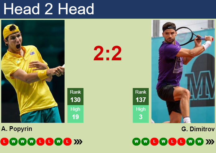 Prediction and head to head Alexei Popyrin vs. Grigor Dimitrov