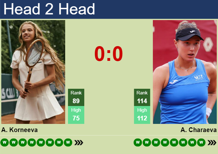 H2H, prediction of Alina Korneeva vs Alina Charaeva in Cincinnati with odds, preview, pick | 12th August 2026 Prediction and head to head Alina Korneeva vs. Alina Charaeva