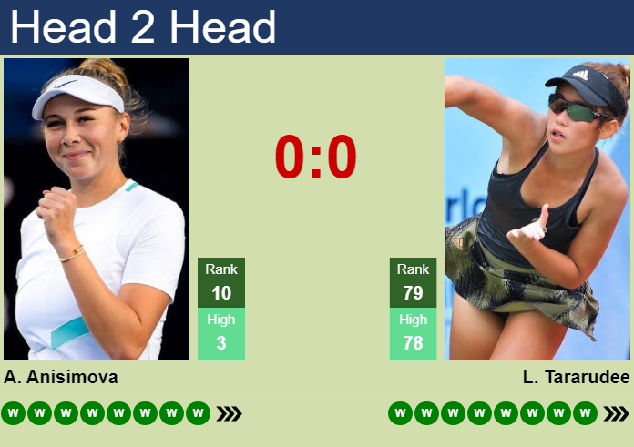 H2H, prediction of Amanda Anisimova vs Lanlana Tararudee in Toronto with odds, preview, pick | 4th August 2026 Prediction and head to head Amanda Anisimova vs. Lanlana Tararudee
