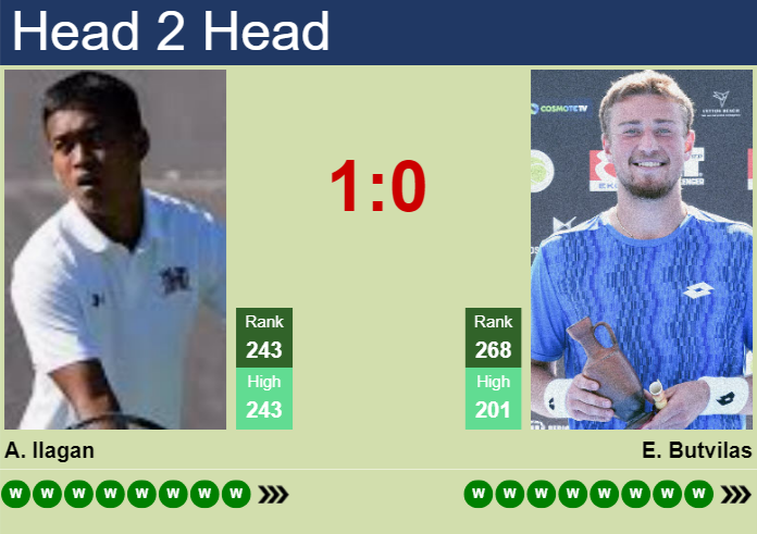 H2H, prediction of Andre Ilagan vs Edas Butvilas in Lexington Challenger with odds, preview, pick | 9th August 2026 Prediction and head to head Andre Ilagan vs. Edas Butvilas