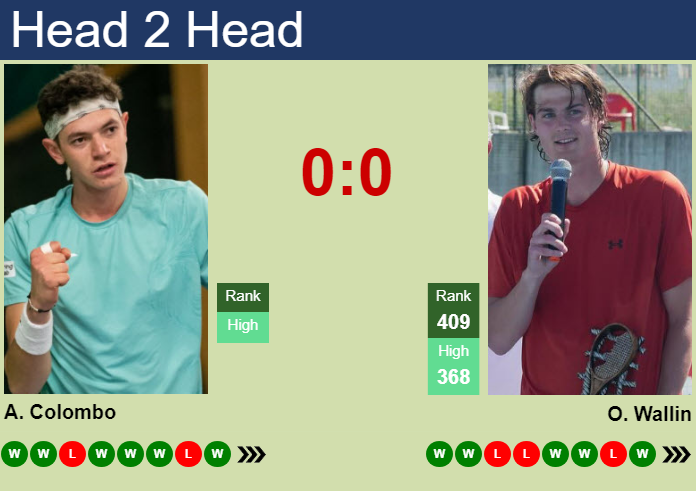 H2H, prediction of Andrea Colombo vs Olle Wallin in Como Challenger with odds, preview, pick | 31st August 2026 Prediction and head to head Andrea Colombo vs. Olle Wallin