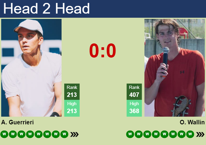 H2H, prediction of Andrea Guerrieri vs Olle Wallin in Grodzisk Mazowiecki Challenger with odds, preview, pick | 4th August 2026 Prediction and head to head Andrea Guerrieri vs. Olle Wallin