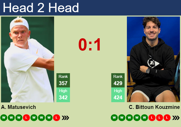 H2H, prediction of Anton Matusevich vs Constantin Bittoun Kouzmine in Roehampton 2 Challenger with odds, preview, pick | 25th August 2026 Prediction and head to head Anton Matusevich vs. Constantin Bittoun Kouzmine