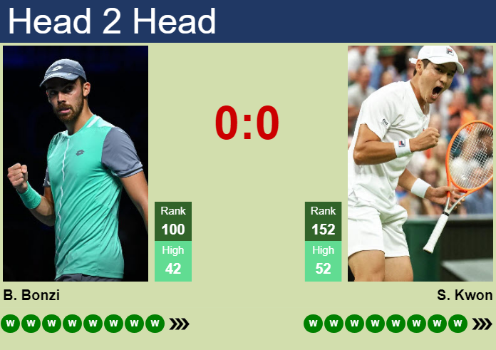 H2H, prediction of Benjamin Bonzi vs Soon-Woo Kwon in Quebec City Challenger with odds, preview, pick | 20th August 2026 Prediction and head to head Benjamin Bonzi vs. Soon-Woo Kwon