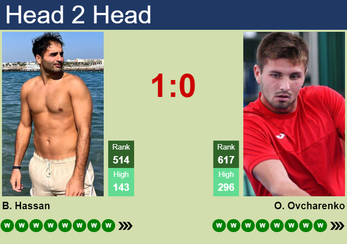 H2H, prediction of Benjamin Hassan vs Oleksandr Ovcharenko in Sion Challenger with odds, preview, pick | 18th August 2026 Prediction and head to head Benjamin Hassan vs. Oleksandr Ovcharenko