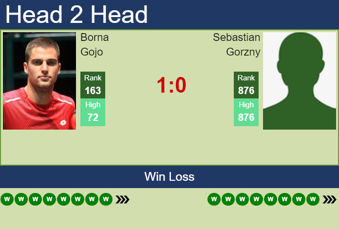 H2H, prediction of Borna Gojo vs Sebastian Gorzny in Lexington Challenger with odds, preview, pick | 5th August 2026 Prediction and head to head Borna Gojo vs. Sebastian Gorzny