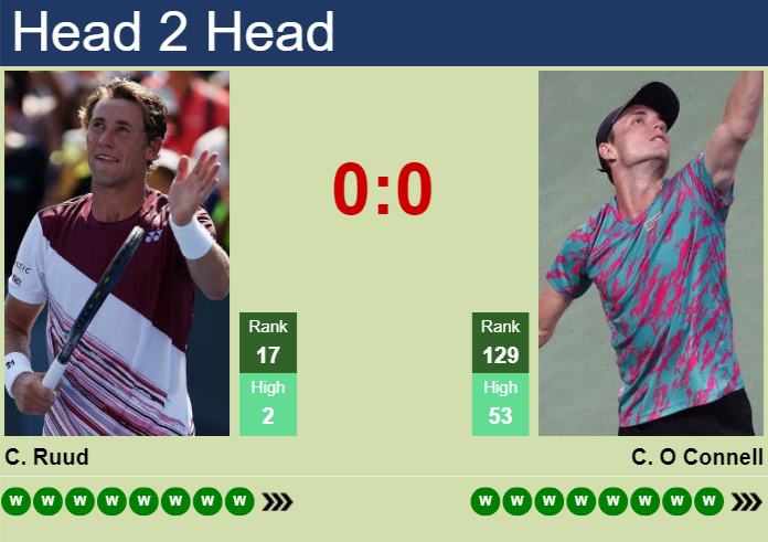 H2H, prediction of Casper Ruud vs Christopher O Connell in Cincinnati with odds, preview, pick | 16th August 2026 Prediction and head to head Casper Ruud vs. Christopher O Connell