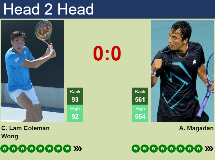 H2H, prediction of Chak Lam Coleman Wong vs Alan Magadan in Cancun Challenger with odds, preview, pick | 20th August 2026 Prediction and head to head Chak Lam Coleman Wong vs. Alan Magadan