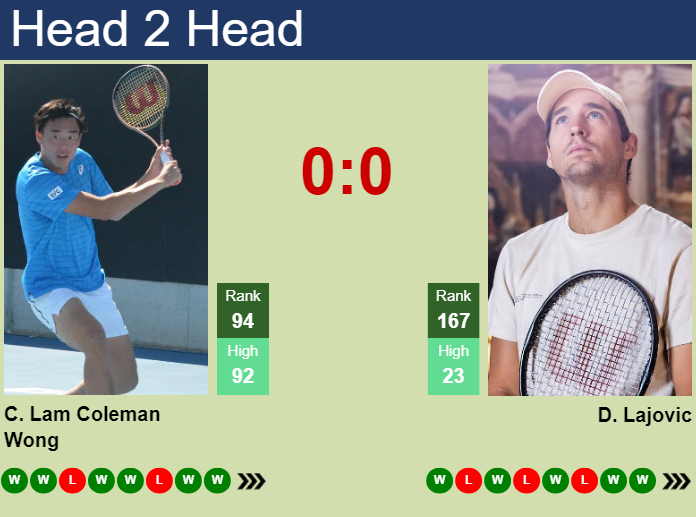 H2H, prediction of Chak Lam Coleman Wong vs Dusan Lajovic at the U.S. Open with odds, preview, pick | 27th August 2026 Prediction and head to head Chak Lam Coleman Wong vs. Dusan Lajovic