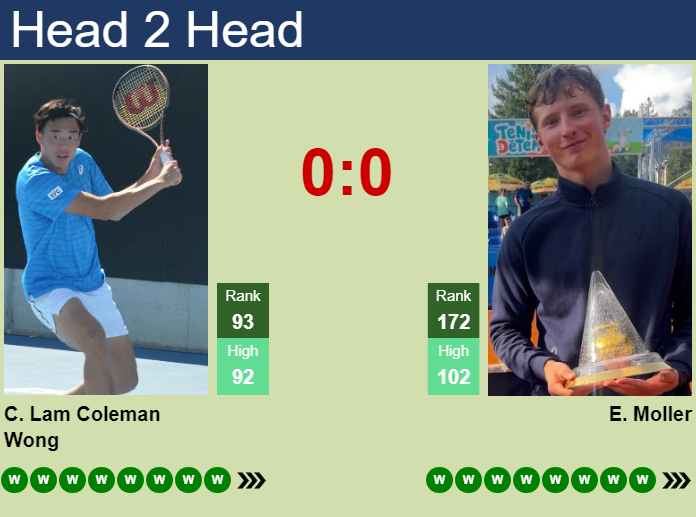 H2H, prediction of Chak Lam Coleman Wong vs Elmer Moller at the U.S. Open with odds, preview, pick | 24th August 2026 Prediction and head to head Chak Lam Coleman Wong vs. Elmer Moller