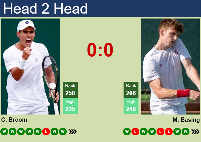 H2H, prediction of Charles Broom vs Max Basing in Roehampton 2 Challenger with odds, preview, pick | 27th August 2026 Prediction and head to head Charles Broom vs. Max Basing