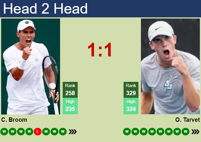 H2H, prediction of Charles Broom vs Oliver Tarvet in Roehampton 2 Challenger with odds, preview, pick | 28th August 2026 Prediction and head to head Charles Broom vs. Oliver Tarvet