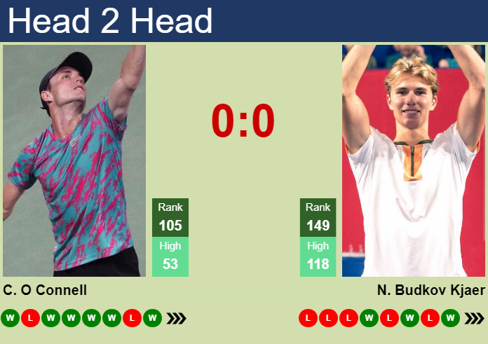 H2H, prediction of Christopher O Connell vs Nicolai Budkov Kjaer at the U.S. Open with odds, preview, pick | 26th August 2026 Prediction and head to head Christopher O Connell vs. Nicolai Budkov Kjaer