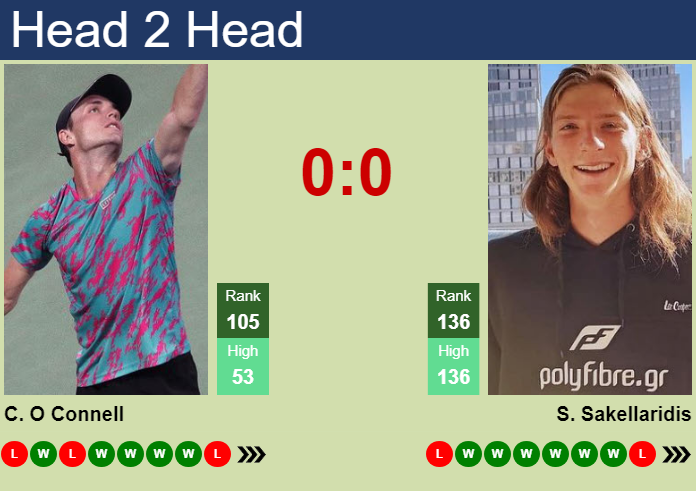 H2H, prediction of Christopher O Connell vs Stefanos Sakellaridis at the U.S. Open with odds, preview, pick | 25th August 2026 Prediction and head to head Christopher O Connell vs. Stefanos Sakellaridis