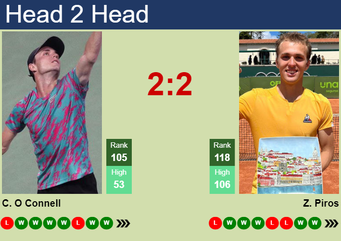 H2H, prediction of Christopher O Connell vs Zsombor Piros at the U.S. Open with odds, preview, pick | 27th August 2026 Prediction and head to head Christopher O Connell vs. Zsombor Piros