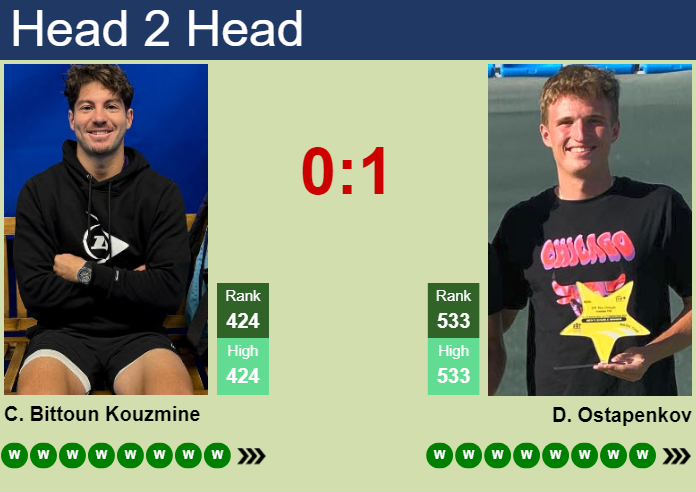H2H, prediction of Constantin Bittoun Kouzmine vs Daniil Ostapenkov in Istanbul Challenger with odds, preview, pick | 4th August 2026 Prediction and head to head Constantin Bittoun Kouzmine vs. Daniil Ostapenkov
