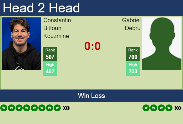 H2H, prediction of Constantin Bittoun Kouzmine vs Gabriel Debru in Samsun Challenger with odds, preview, pick | 2nd August 2026 Prediction and head to head Constantin Bittoun Kouzmine vs. Gabriel Debru