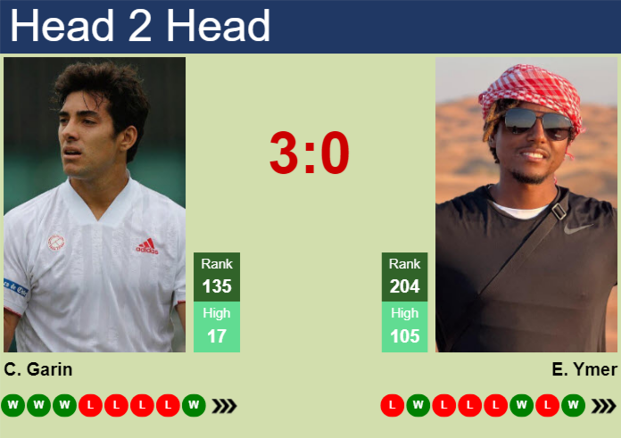 H2H, prediction of Cristian Garin vs Elias Ymer at the U.S. Open with odds, preview, pick | 26th August 2026 Prediction and head to head Cristian Garin vs. Elias Ymer