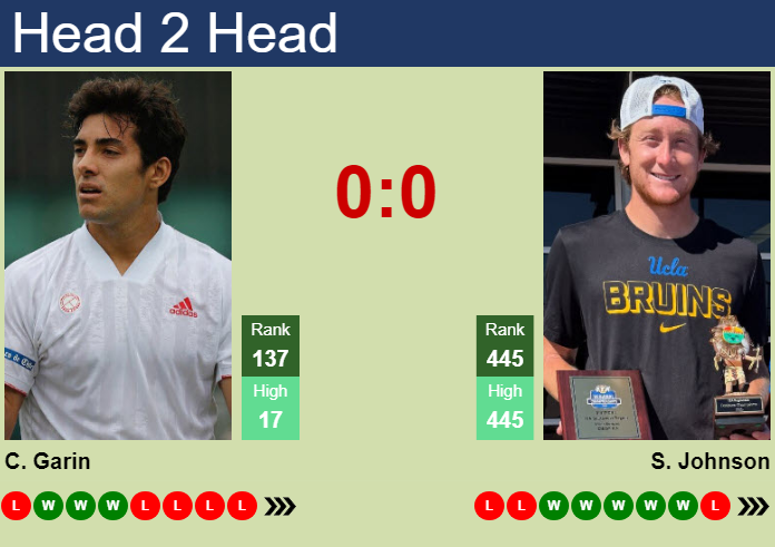 H2H, prediction of Cristian Garin vs Spencer Johnson at the U.S. Open with odds, preview, pick | 24th August 2026 Prediction and head to head Cristian Garin vs. Spencer Johnson