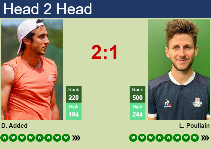 H2H, prediction of Dan Added vs Lucas Poullain in Istanbul Challenger with odds, preview, pick | 4th August 2026 Prediction and head to head Dan Added vs. Lucas Poullain