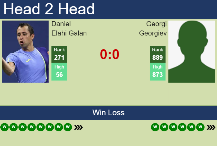 Prediction and head to head Daniel Elahi Galan vs. Georgi Georgiev