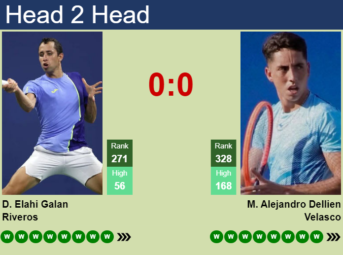 Prediction and head to head Daniel Elahi Galan vs. Murkel Dellien