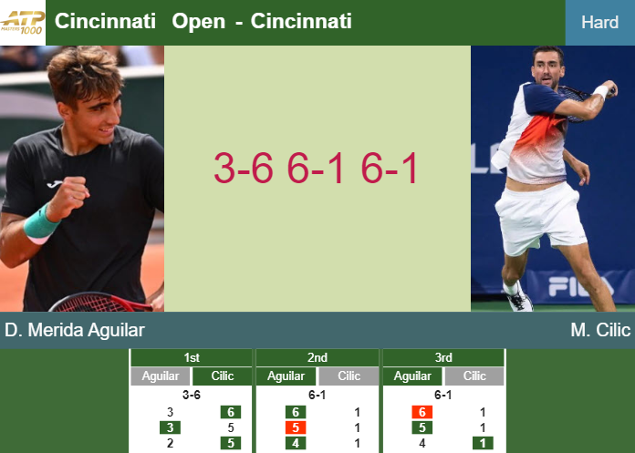 Daniel Merida Aguilar prevails over Cilic in the 1st round to battle vs Bergs – CINCINNATI RESULTS Prediction-and-head-to-head-Daniel-Merida-Aguilar-vs-Marin-Cilic