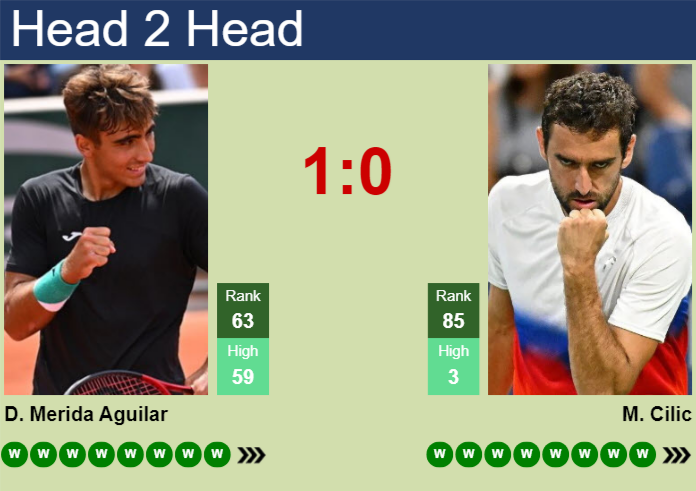 Prediction And Head To Head Daniel Merida Aguilar Vs. Marin Cilic Cwlma78ybi Prediction and head to head Daniel Merida Aguilar vs. Marin Cilic