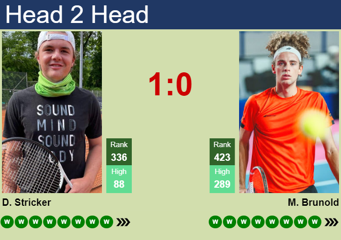 H2H, prediction of Dominic Stricker vs Mika Brunold in Sion Challenger with odds, preview, pick | 20th August 2026 Prediction and head to head Dominic Stricker vs. Mika Brunold