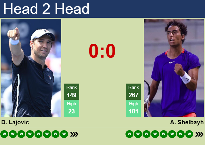 Prediction and head to head Dusan Lajovic vs. Abedallah Shelbayh