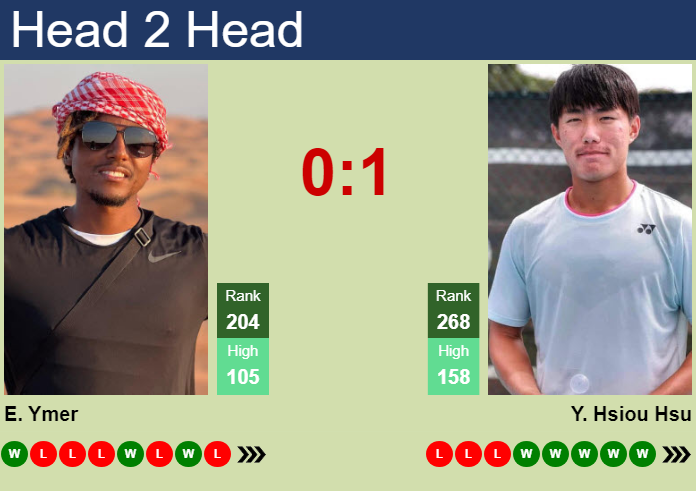 H2H, prediction of Elias Ymer vs Yu Hsiou Hsu in Zhangjiagang Challenger with odds, preview, pick | 1st September 2026 Prediction and head to head Elias Ymer vs. Yu Hsiou Hsu
