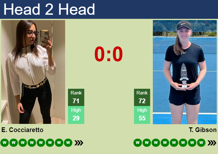 H2H, prediction of Elisabetta Cocciaretto vs Talia Gibson in Toronto with odds, preview, pick | 3rd August 2026 Prediction and head to head Elisabetta Cocciaretto vs. Talia Gibson