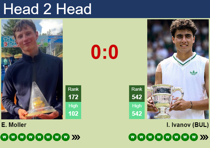 H2H, prediction of Elmer Moller vs Ivan Ivanov in Roehampton 1 Challenger with odds, preview, pick | 18th August 2026 Prediction and head to head Elmer Moller vs. Ivan Ivanov