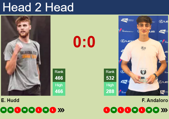 H2H, prediction of Emile Hudd vs Fabrizio Andaloro in Roehampton 2 Challenger with odds, preview, pick | 25th August 2026 Prediction and head to head Emile Hudd vs. Fabrizio Andaloro