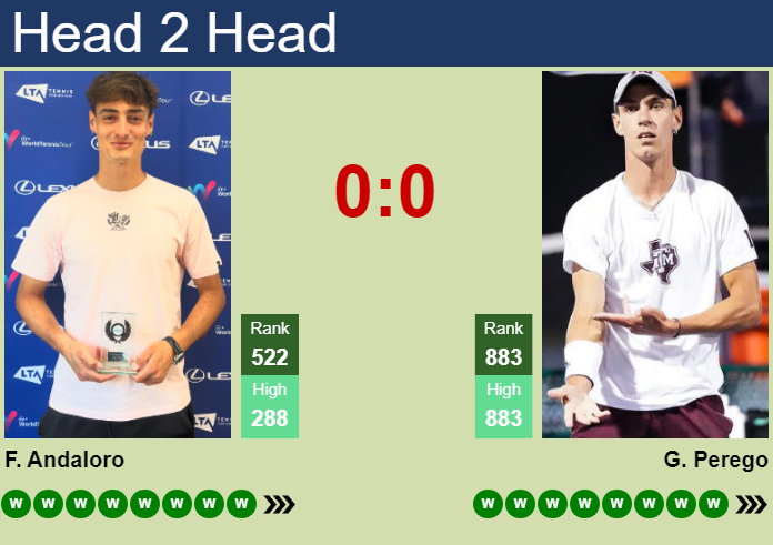 H2H, prediction of Fabrizio Andaloro vs Giulio Perego in Roehampton 2 Challenger with odds, preview, pick | 24th August 2026 Prediction and head to head Fabrizio Andaloro vs. Giulio Perego