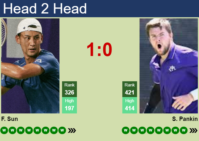 H2H, prediction of Fajing Sun vs Semen Pankin in Astana Challenger with odds, preview, pick | 12th August 2026 Prediction and head to head Fajing Sun vs. Semen Pankin