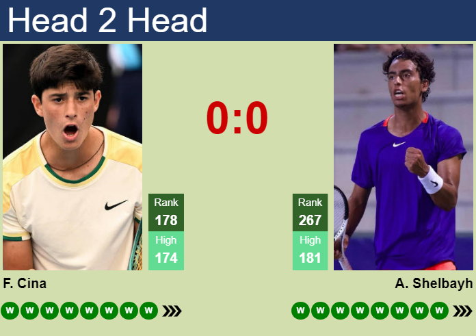 H2H, prediction of Federico Cina vs Abedallah Shelbayh in Lexington Challenger with odds, preview, pick | 5th August 2026 Prediction and head to head Federico Cina vs. Abedallah Shelbayh