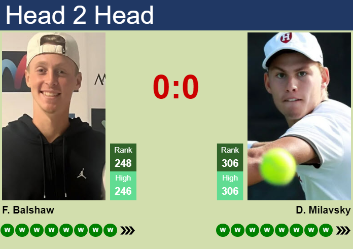 H2H, prediction of Felix Balshaw vs Daniel Milavsky in Brownsburg Challenger with odds, preview, pick | 10th August 2026 Prediction and head to head Felix Balshaw vs. Daniel Milavsky